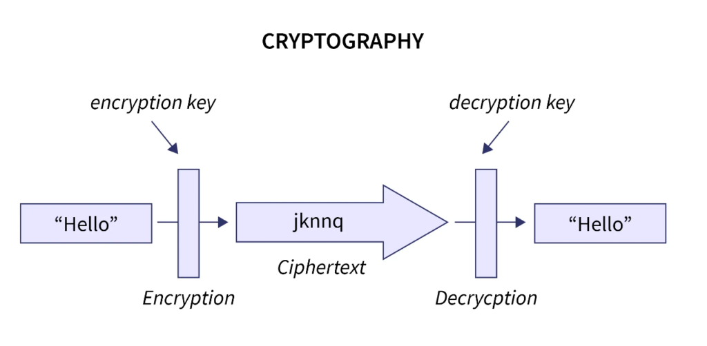 Cryptography Introduction
