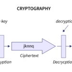 Cryptography Introduction